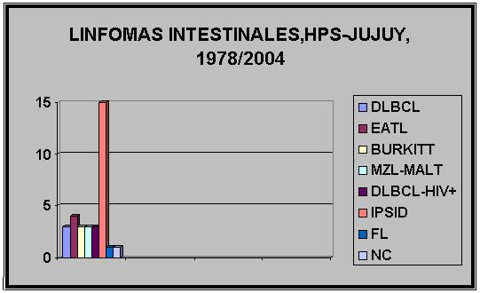 Tabla.2: Linfomas intestinales, HPS-Jujuy,78/04 - <div style=